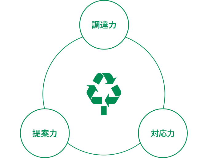 木材建材事業を支えているのは、「調達力」「グループ力」「技能・提案力」の３つの力です。