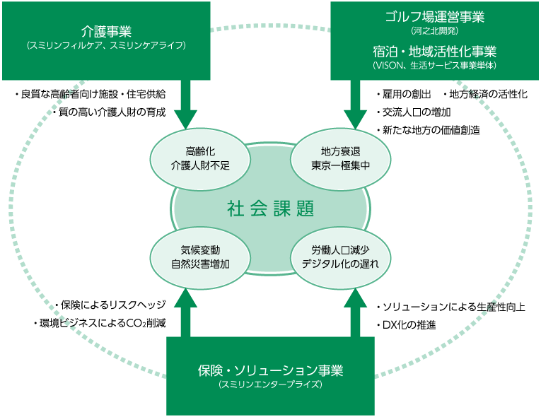 社会課題と生活サービス事業