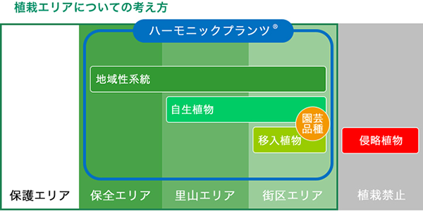 植栽エリアについての考え方