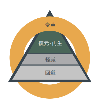 出典:Science based targets network,2020.「自然に関する科学に基づく目標設定 企業のための初期ガイダンスエグゼクティブサマリー」
