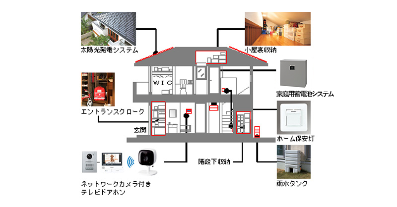 災害に強く、日常の快適性も高めた「BF構法の住まい」