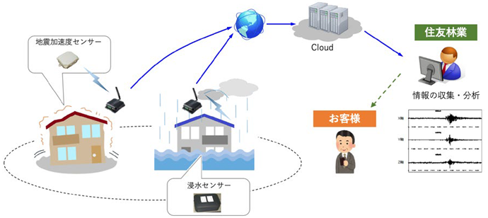 データ収集のしくみ