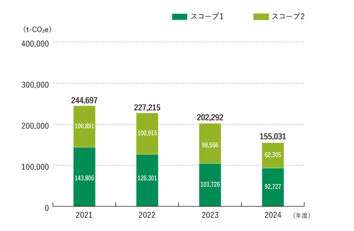 更新前の地球温暖化対策推進法に規定された温室効果ガス排出係数・持分法適用会社(RPI社)を含む、スコープ1・2排出量の推移