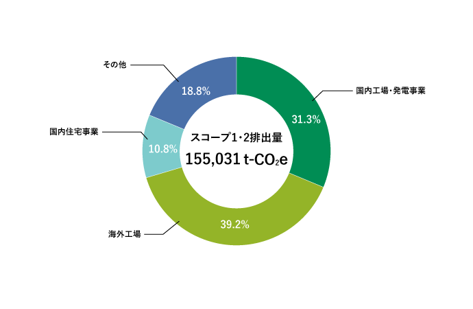 スコープ1・2の事業別内訳（2024年度）
