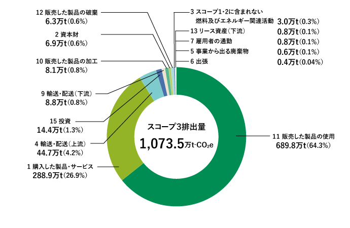 スコープ3のカテゴリー別排出量（2024年度）