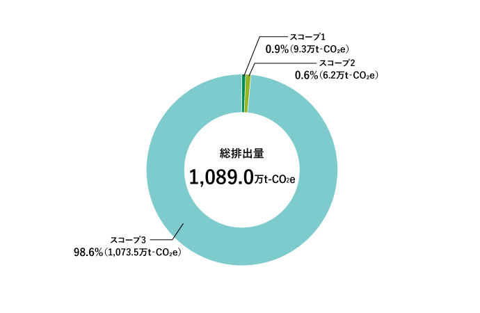 2021年度企業活動に伴う温室効果ガスの排出