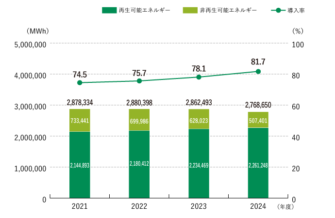 過去4年間のエネルギー消費量及び再生可能エネルギーの導入推移