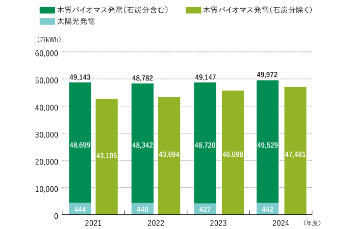 再生可能エネルギーによる発電量推移