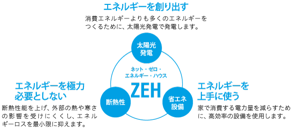 ネット・ゼロ・エネルギー・ハウス ZEH