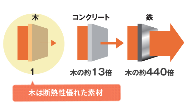 素材の熱伝導率比較