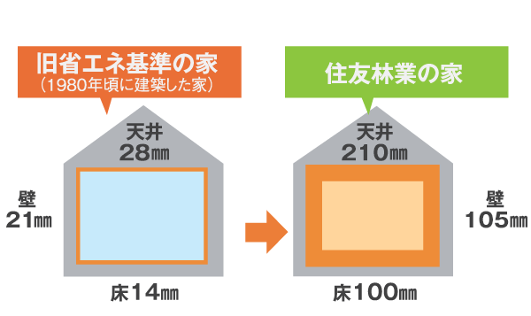 住友林業独自基準の断熱材