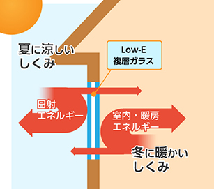 Low-Eガラスによる断熱イメージ