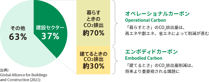 世界の産業別CO2排出率