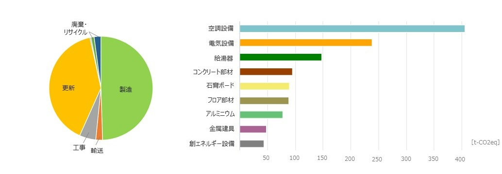 「One Click LCA」での算定事例