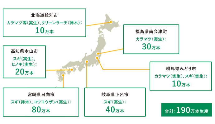 全国に広がる住友林業の苗木づくり
