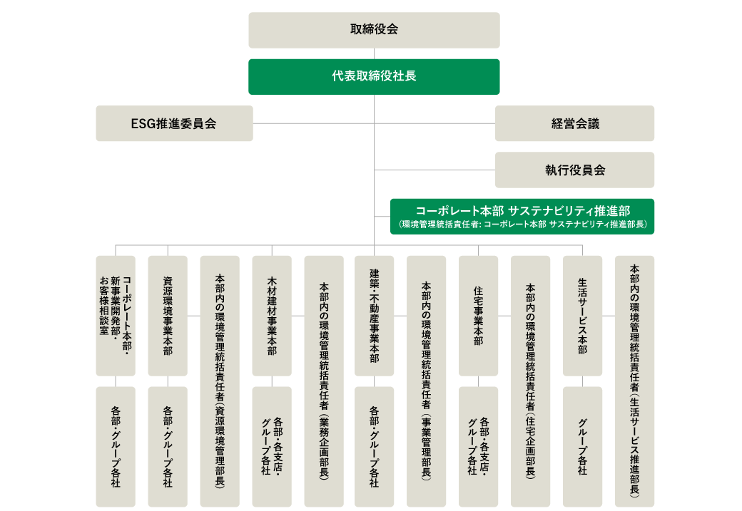 環境マネジメント体制図