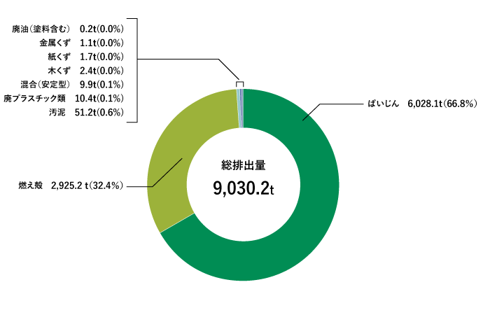 発電事業の廃棄物等排出量の内訳(2024年度)(紋別バイオマス発電、八戸バイオマス発電)