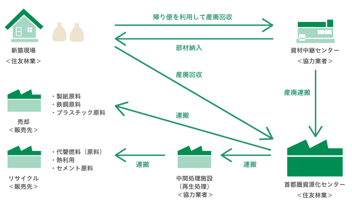 広域認定を利用した産業廃棄物回収フロー