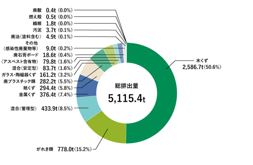 その他事業での廃棄物等排出量の内訳（2024年度）
                        