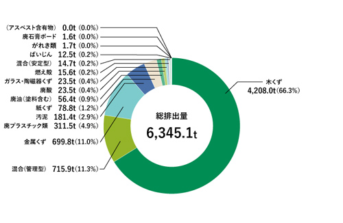 国内製造工場からの廃棄物等排出量の内訳（2024年度）