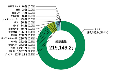 海外製造工場からの廃棄物排出量の内訳（2024年度）