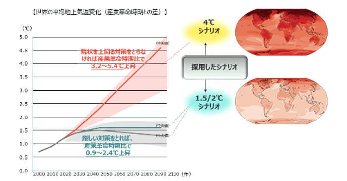 出所：IPCC  SR1.5、AR6 WG1 SPMから作成