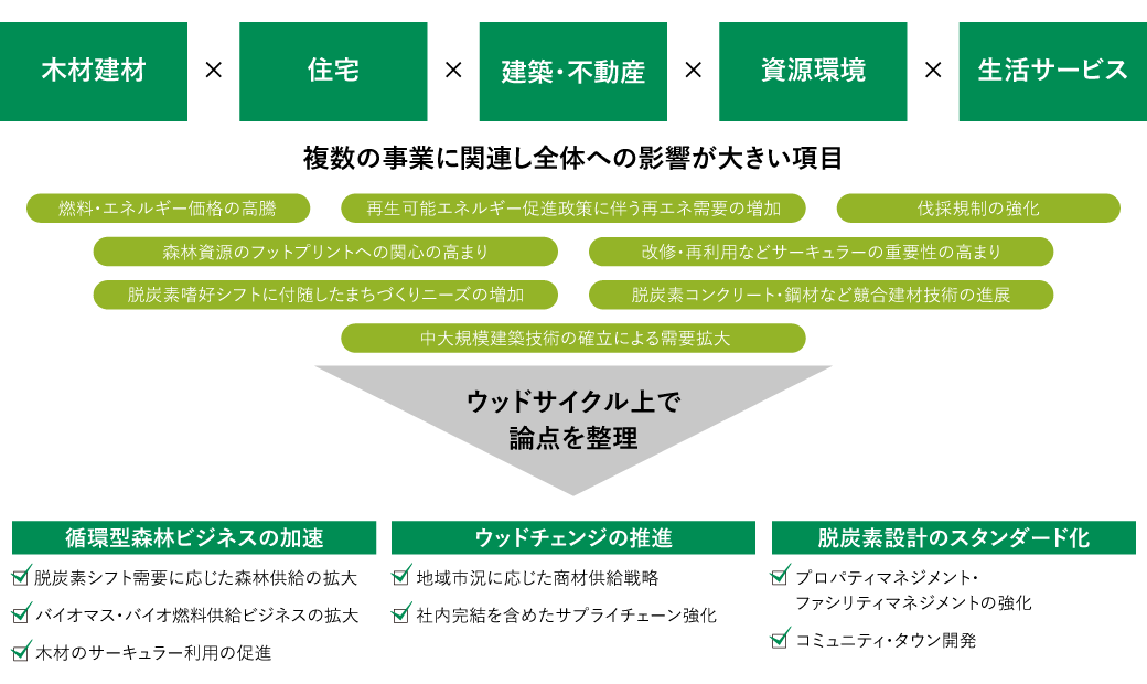 TCFDにおける横断課題・対応策とウッドサイクルとの関係