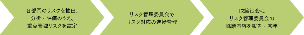 事業リスクの管理プロセス
