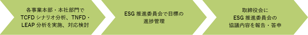 ESG課題に対する中長期リスクの管理プロセス