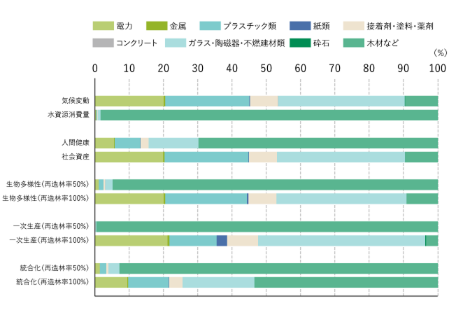 当社事業全体のLIME3による影響評価