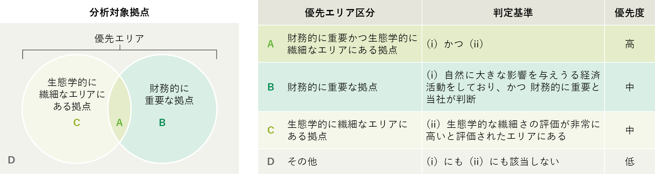 優先エリアの区分