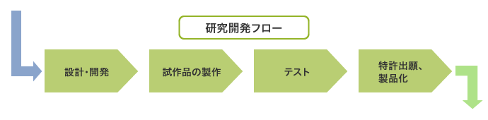 研究開発フロー