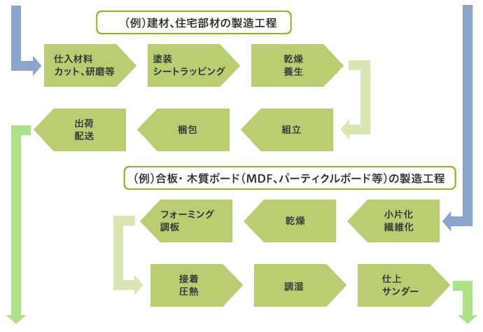 (例)建材、住宅部材の製造工程、合板・木質ボード(MDF、パーティクルボード等)の製造工程