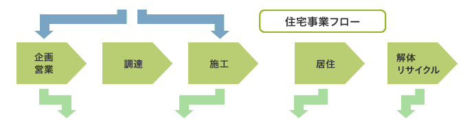 住宅事業フロー