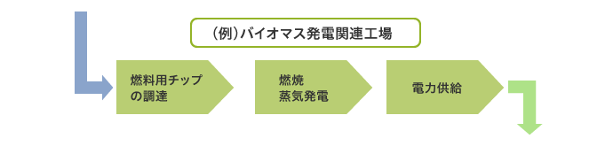 (例)バイオマス発電関連工場