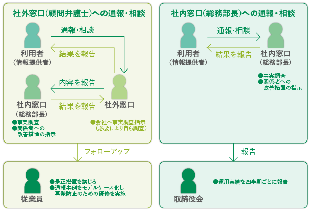 コンプライアンス・カウンターの仕組み