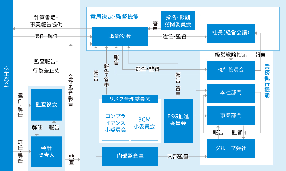 コーポレートガバナンス体制