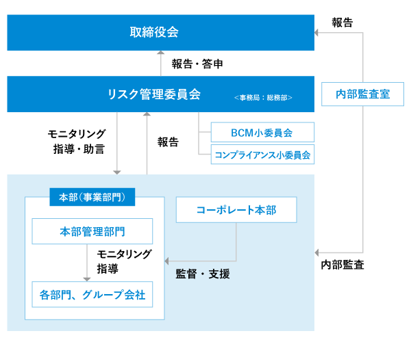 住友林業グループのリスク管理体制図