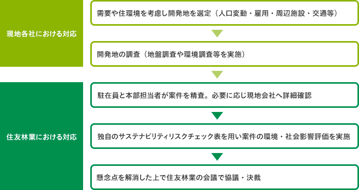 住宅・不動産開発におけるリスクの把握と評価