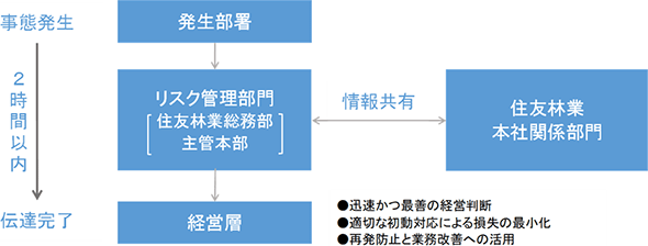 2時間ルールとリスク情報の活用