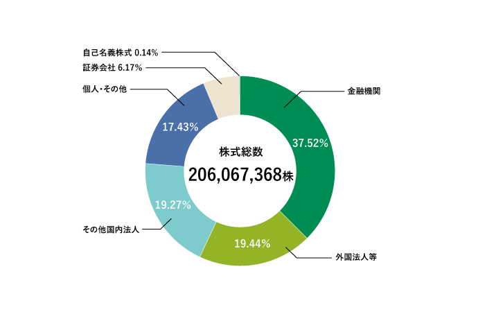 株主分布(所有者別)(2024年12月末時点)