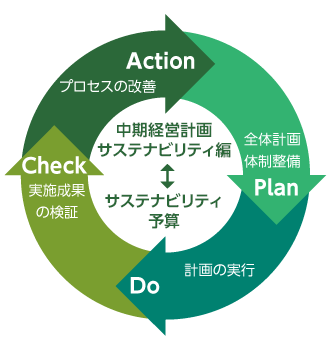 中期経営計画サステナビリティのPDCAサイクル