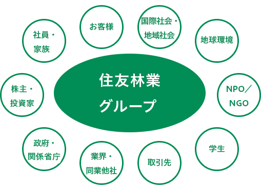 住友林業グループのステークホルダー