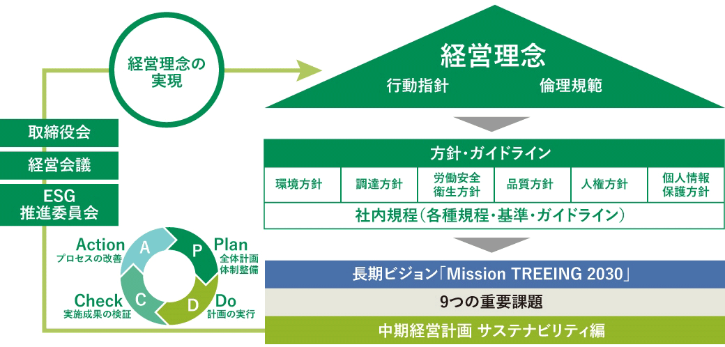 住友林業グループのサステナビリティ経営