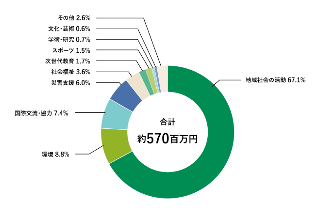 寄付の分野別割合(2024年度)