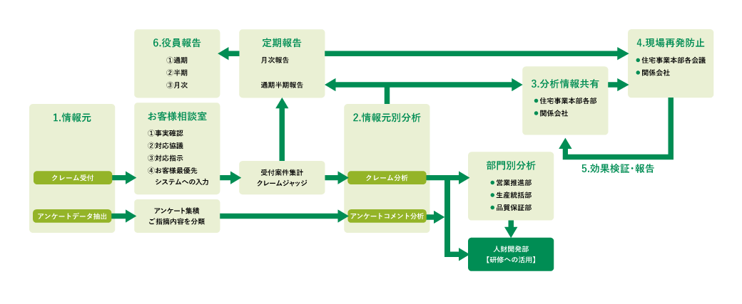 PDCAサイクル