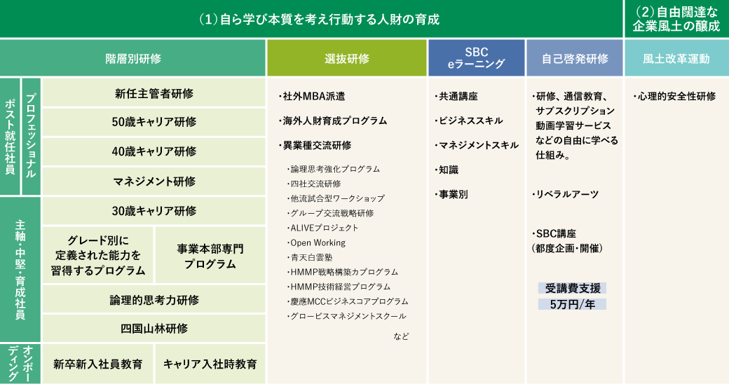 人事部SBC研修体系（2024年度）