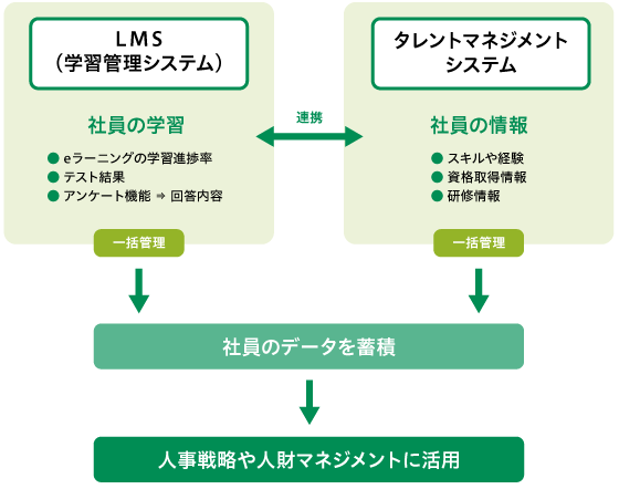 LMSの活用イメージ