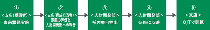 反転学習のフローイメージ