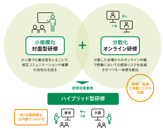小規模化した対面型研修とWEB研修を融合させたハイブリッド型の研修